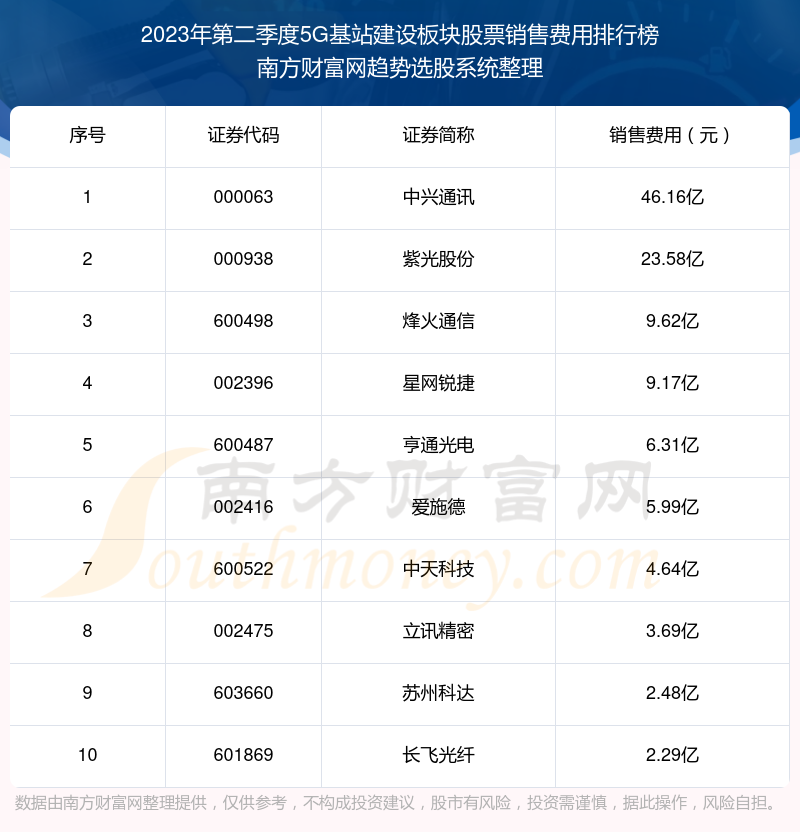 >5G基站建设板块股票销售费用排名前10一览（2023年第二季度）