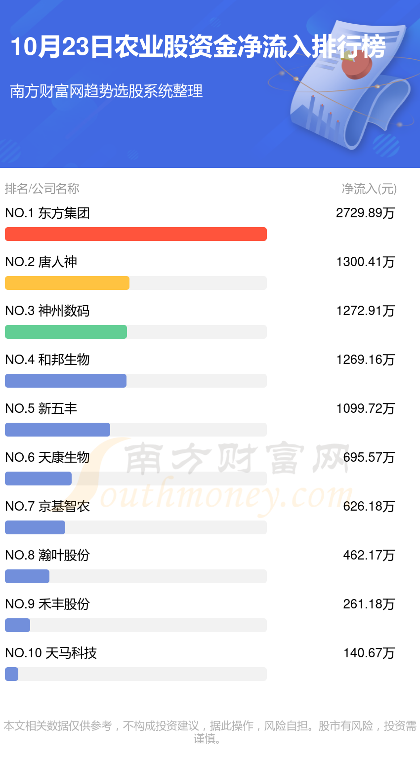 >10月23日资金流向统计：农业股资金流向一览