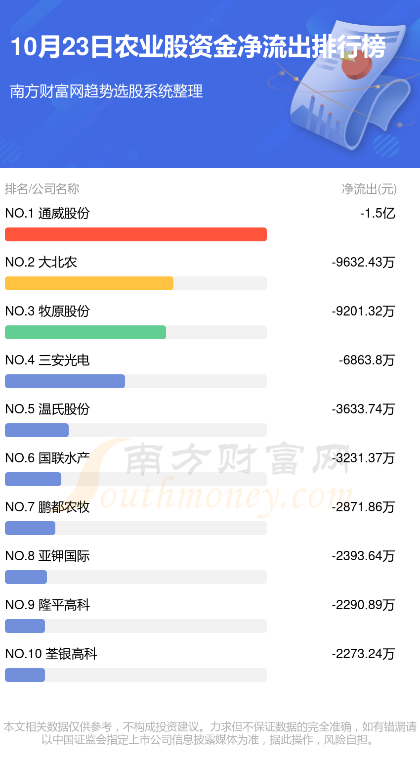 10月23日资金流向统计：农业股资金流向一览