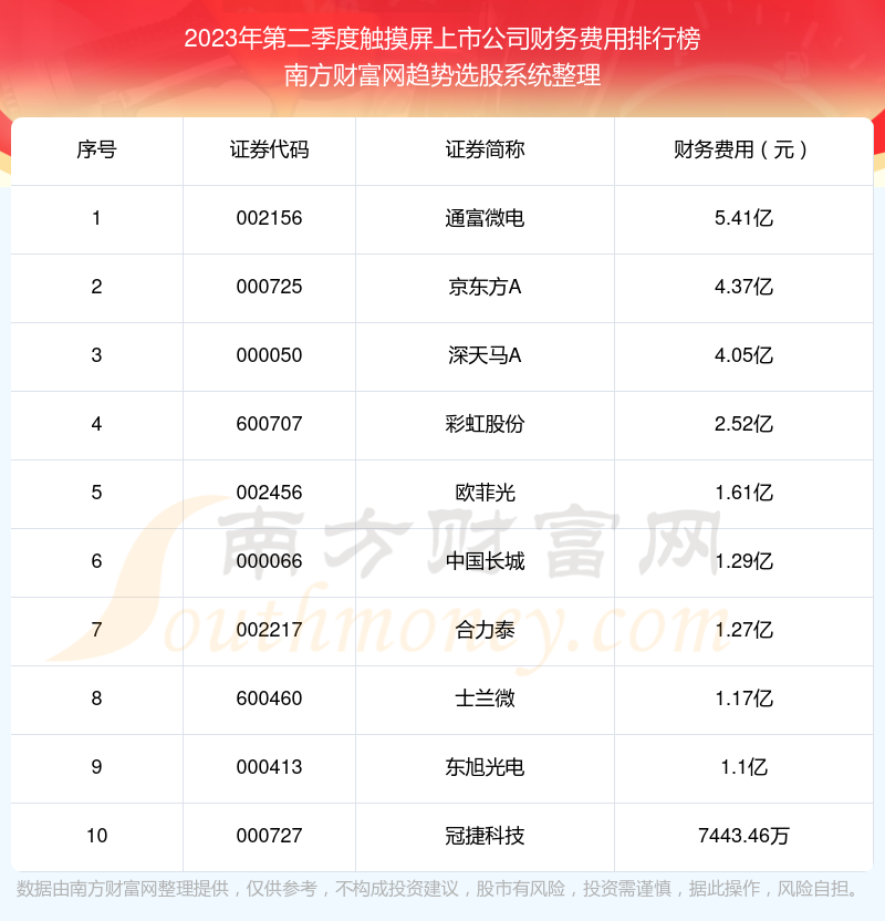 2023年第二季度：触摸屏上市公司财务费用前十榜单