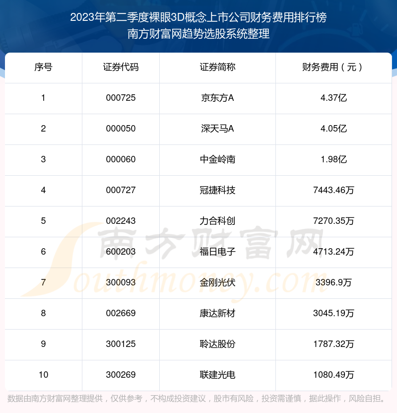 >裸眼3D概念上市公司财务费用十大排名（2023年第二季度）