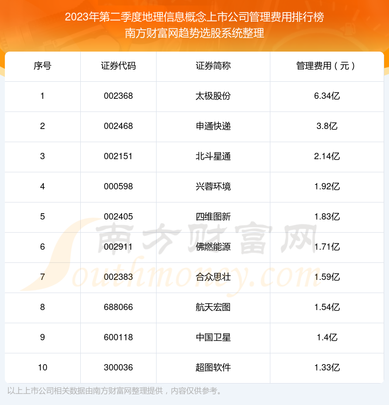 地理信息概念上市公司前10强：2023年第二季度管理费用排行榜