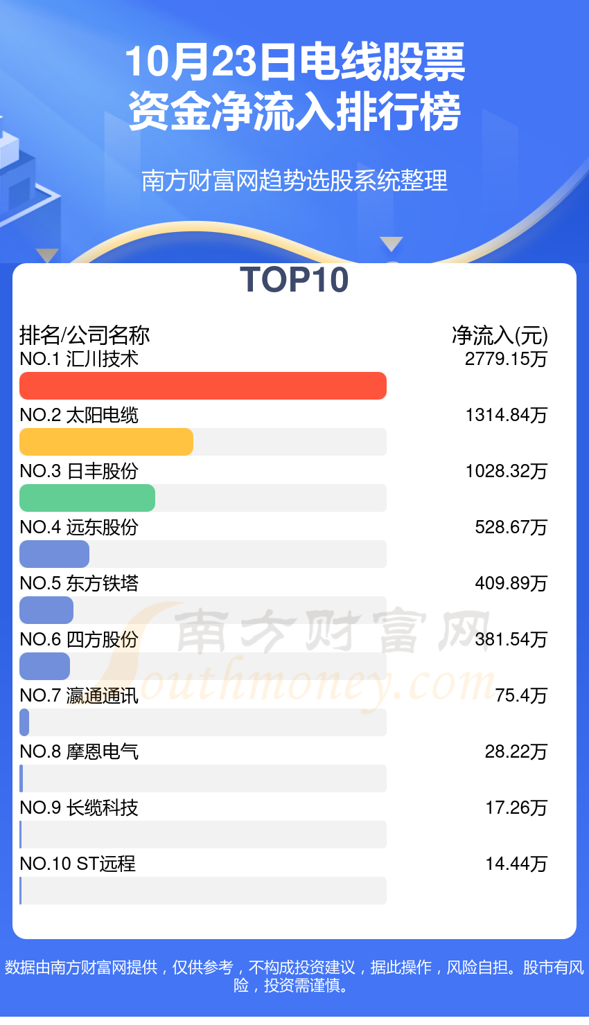 10月23日电线股票资金流向查询（净流入、净流出）