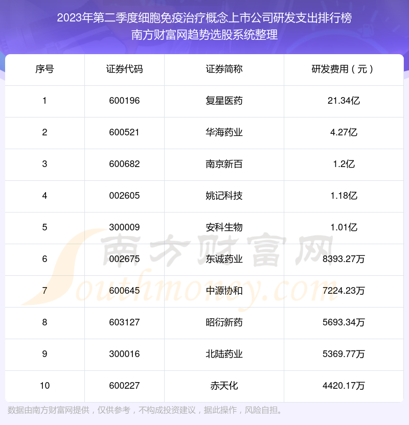 细胞免疫治疗概念上市公司前10强：2023年第二季度研发支出排名