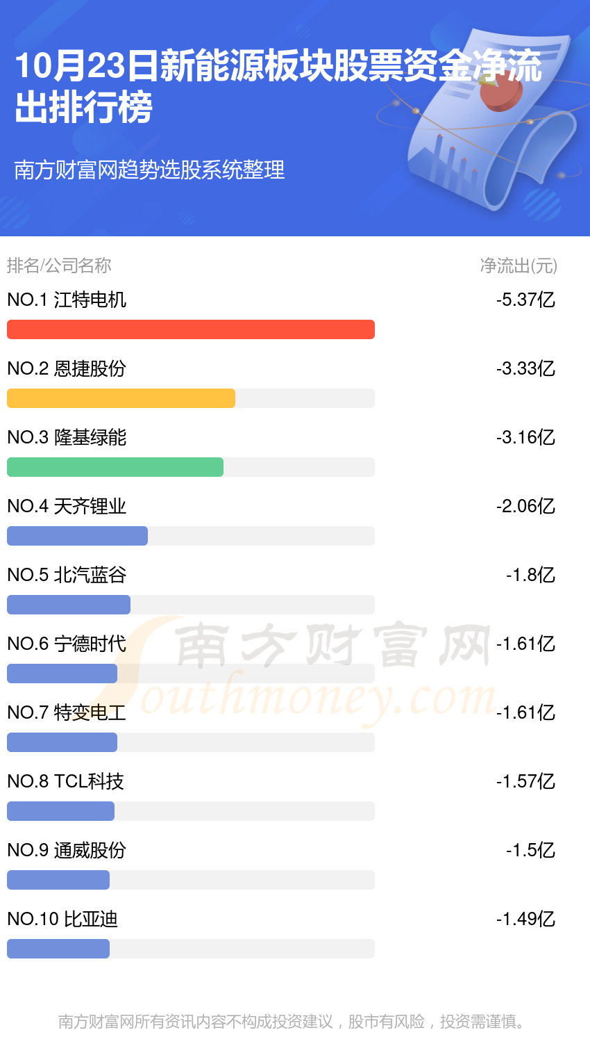 10月23日资金流向统计：新能源板块股票资金流向排行榜