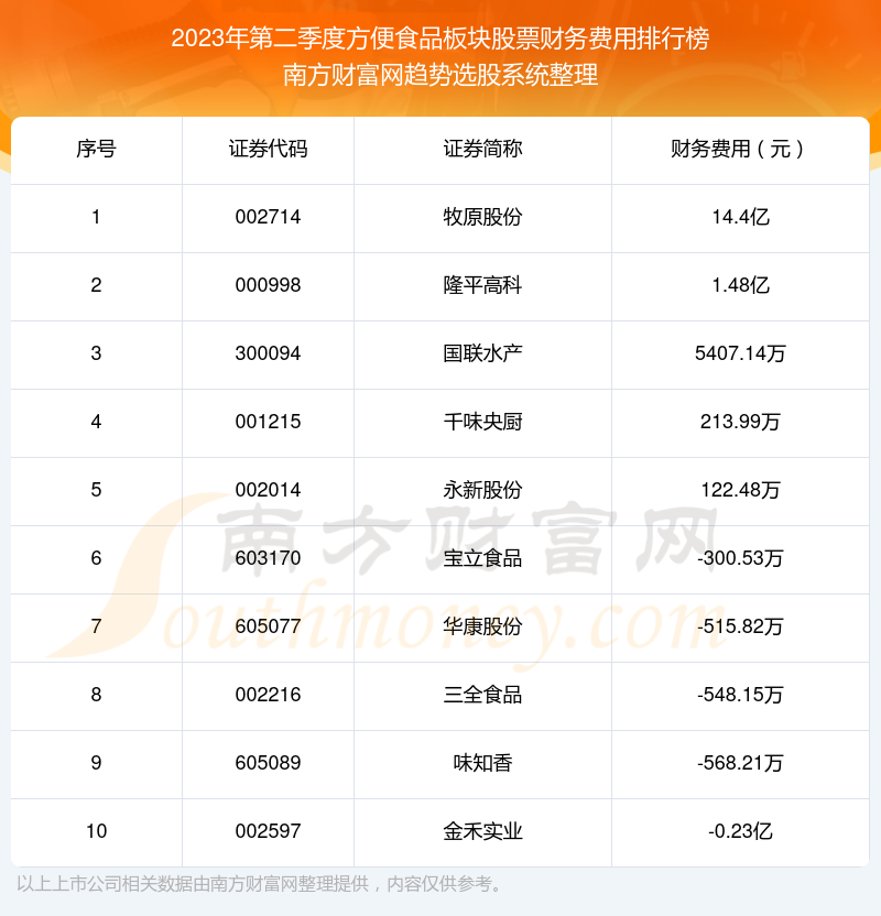 方便食品板块股票|2023年第二季度财务费用十大排名