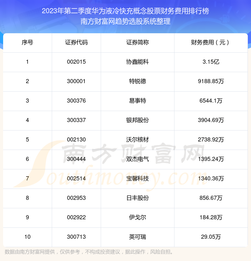 华为液冷快充概念股票财务费用：2023年第二季度前10榜单