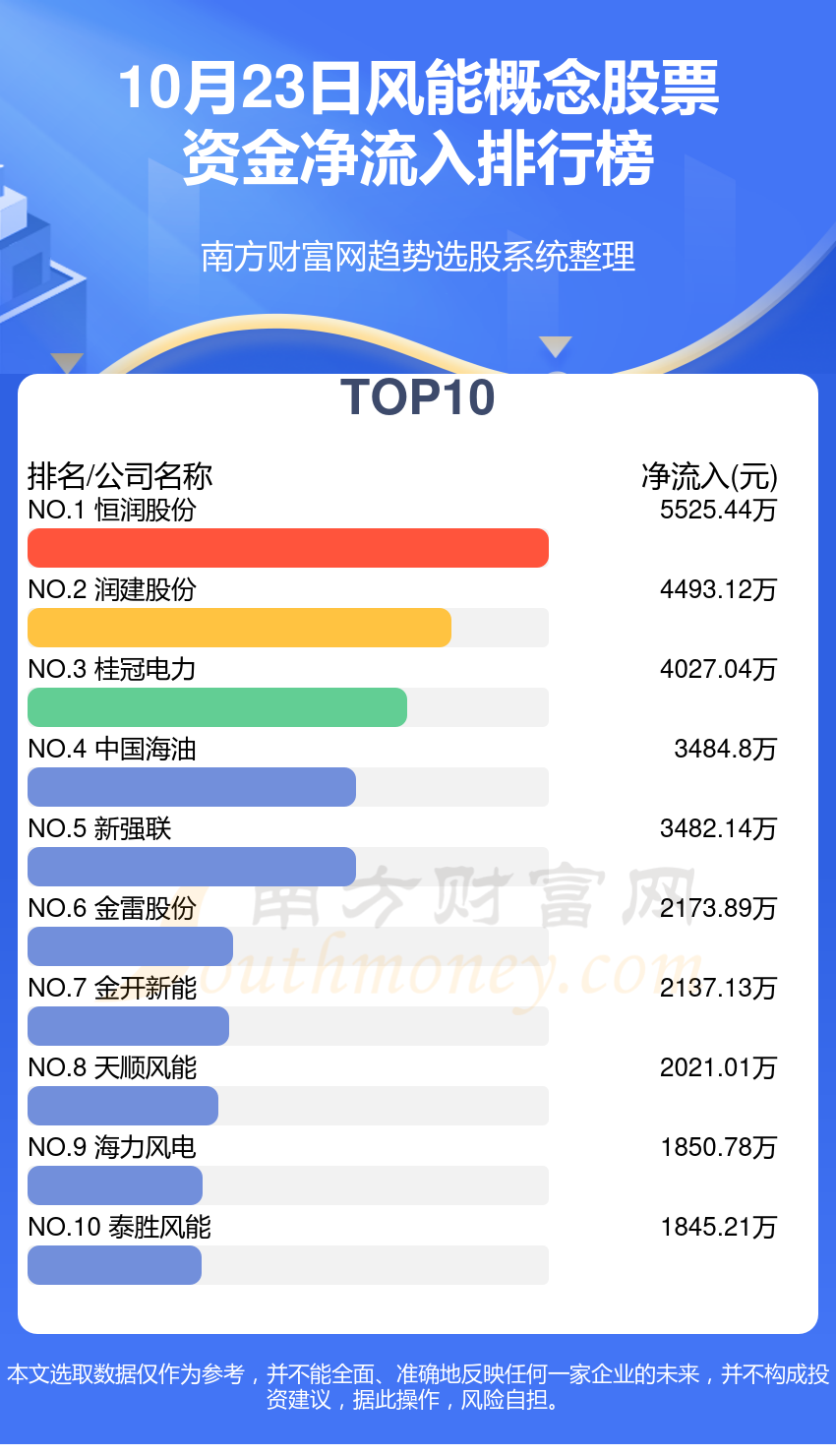 【资金流向追踪】10月23日风能概念股票资金流向排行榜