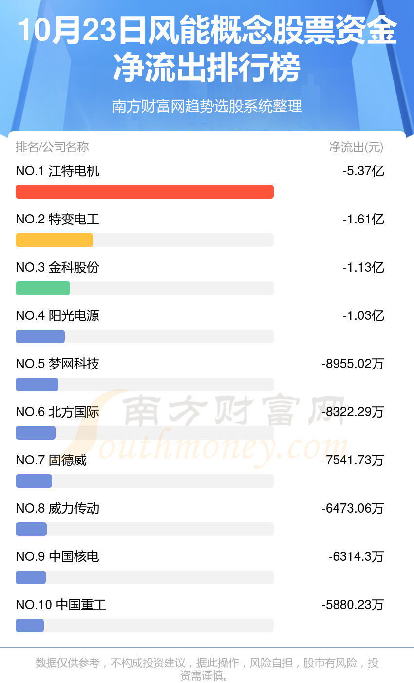 【资金流向追踪】10月23日风能概念股票资金流向排行榜