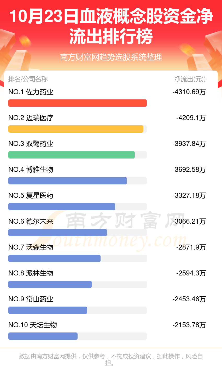 血液概念股10月23日资金流向一览表