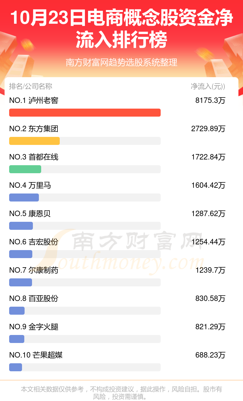 【资金流向复盘】10月23日电商概念股资金流向排名