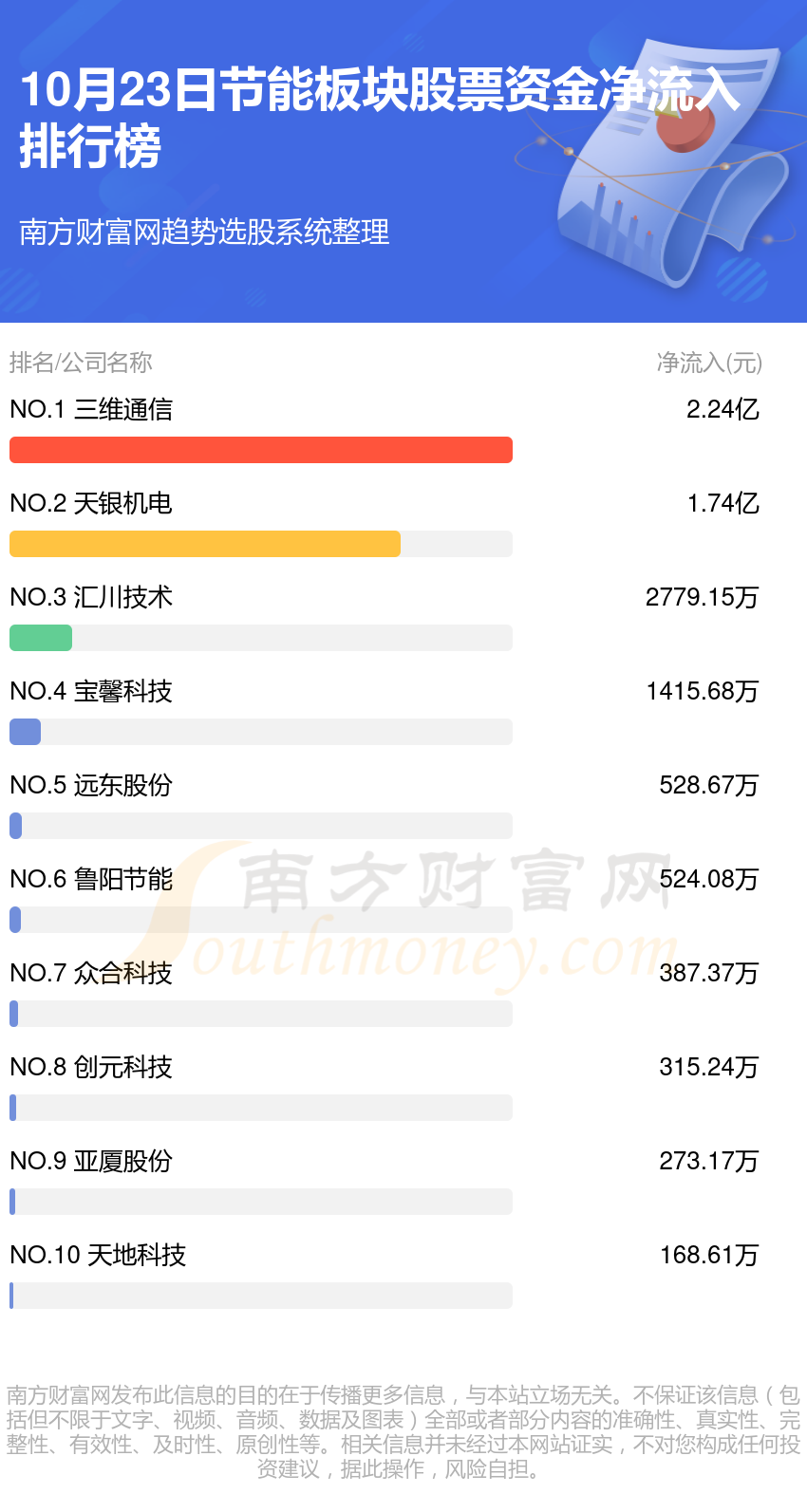 节能板块股票资金流向查询（10月23日）