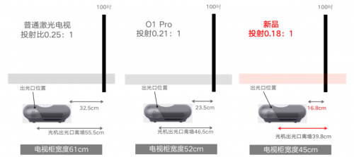 双十一超短焦投影指南！坚果O2Ultra4K和海信100L8K买哪个？