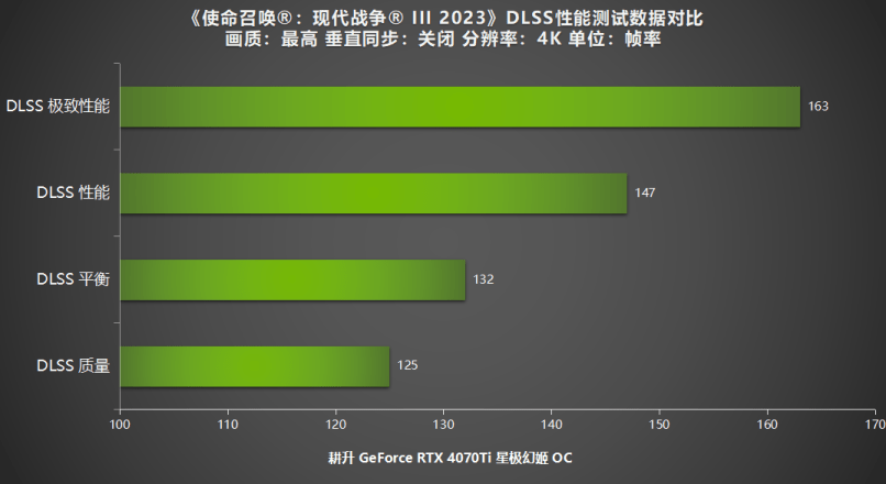 《使命召唤：现代战争 III 2023》公测，新内容焕发新魅力!耕升RTX40系列+DLSS 2全面测试！