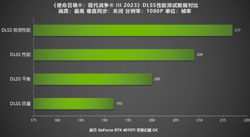 《使命召唤：现代战争 III 2023》公测，新内容焕发新魅力!耕升RTX40系列+DLSS 2全面测试！