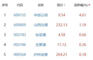 白酒概念板块跌1.34% 华创云信涨4.61%居首