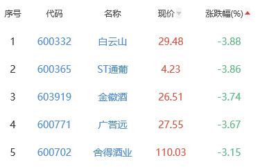 白酒概念板块跌1.34% 华创云信涨4.61%居首