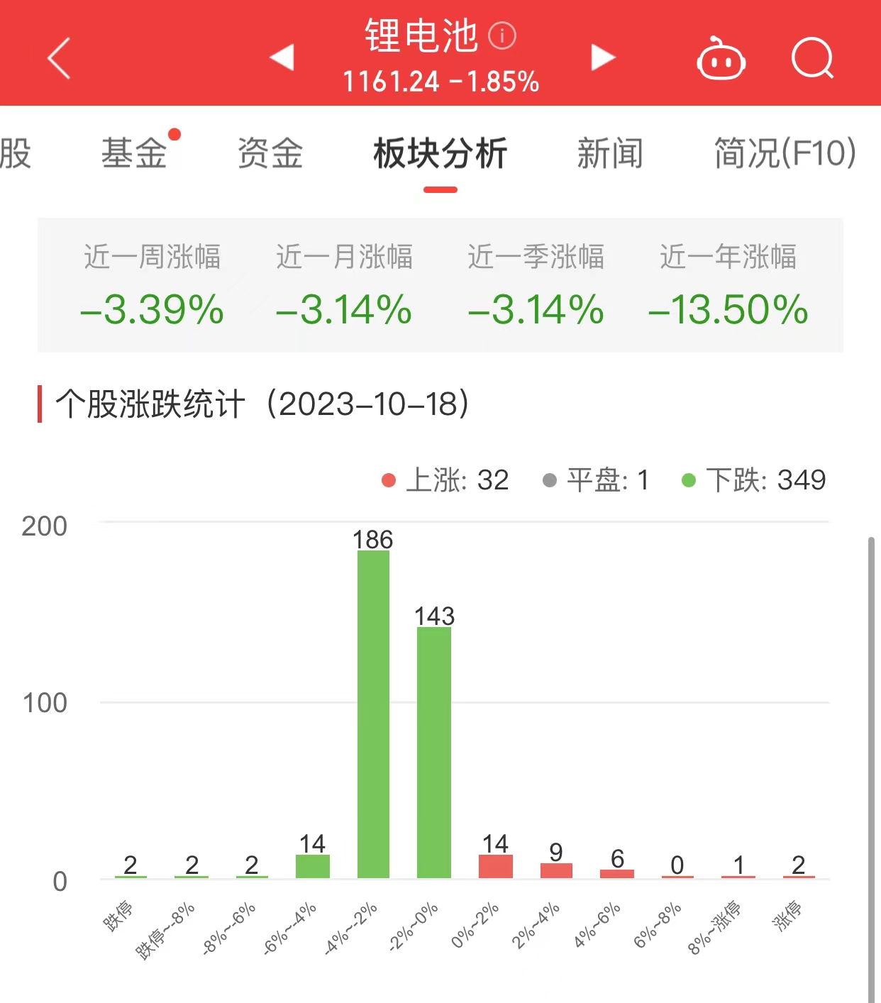 锂电池板块跌1.85% 赢合科技涨16.69%居首