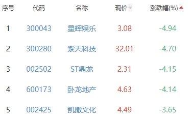 网络游戏板块跌1.64% 中青宝涨7.27%居首