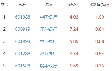 银行板块跌0.58% 中国银行涨1%居首