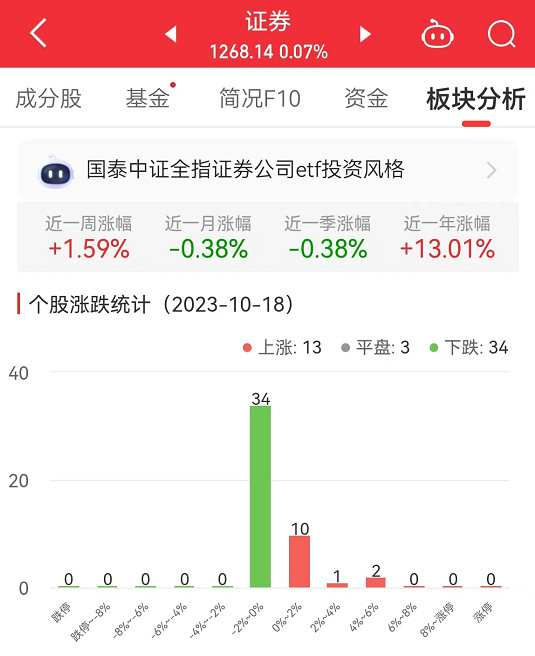 证券板块涨0.07% 华创云信涨4.61%居首