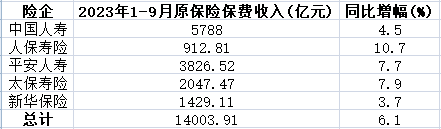 A股五大险企前三季保费收入2.25万亿 同比增长6.3%