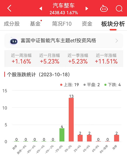 汽车整车板块涨1.67% 赛力斯涨10%居首