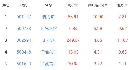 汽车整车板块涨1.67% 赛力斯涨10%居首