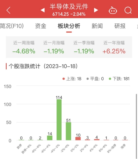 >半导体板块跌2.04% 金禄电子涨7.59%居首