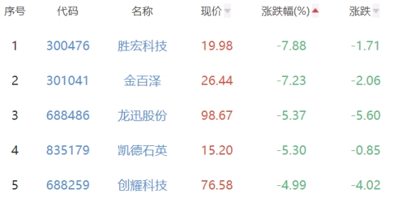 半导体板块跌2.04% 金禄电子涨7.59%居首