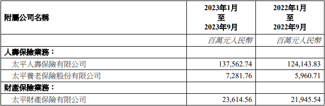 >中国太平前三季保费收入1684.59亿元 同比增长10.79%