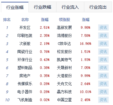 午评：沪指、深成指均跌逾1% 半导体逆势上涨