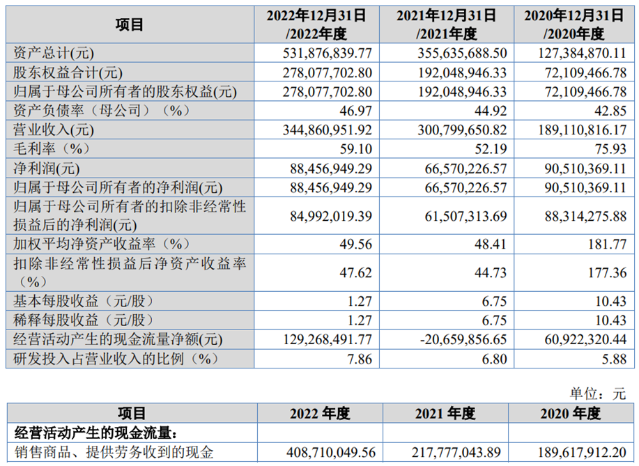 卓兆点胶上市破发首日跌11.5% 募3.2亿营收依赖果链