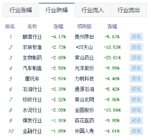 收评：沪指跌1.74％逼近3000点 证券板块逆势活跃