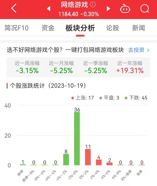 >网络游戏板块跌0.3% 大晟文化涨4.81%居首