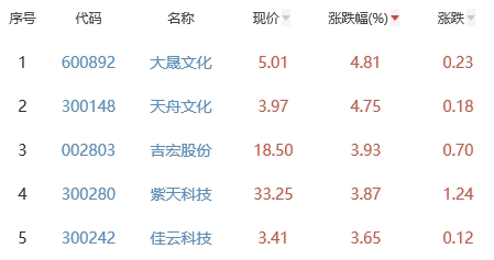 网络游戏板块跌0.3% 大晟文化涨4.81%居首