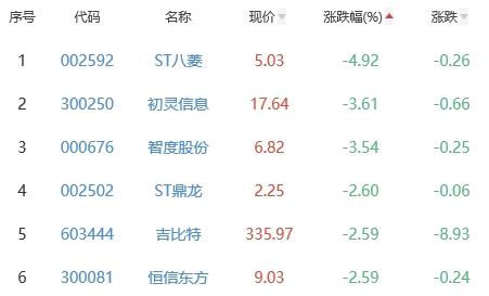 网络游戏板块跌0.3% 大晟文化涨4.81%居首