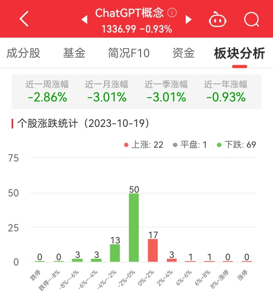 >ChatGPT概念板块跌0.93% 鸿博股份涨6.32%居首