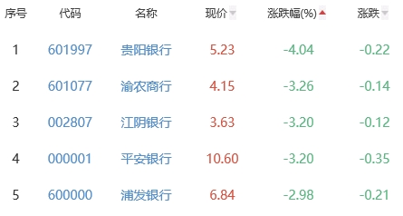 银行板块跌2.14% 重庆银行跌0.62%跌幅最小