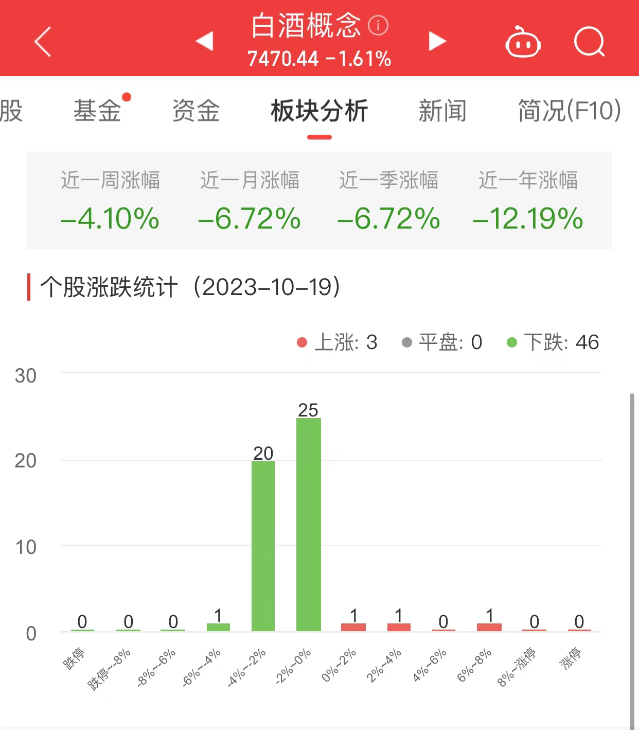 >白酒概念板块跌1.61% 华创云信涨7.02%居首