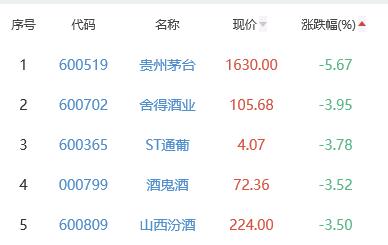 白酒概念板块跌1.61% 华创云信涨7.02%居首