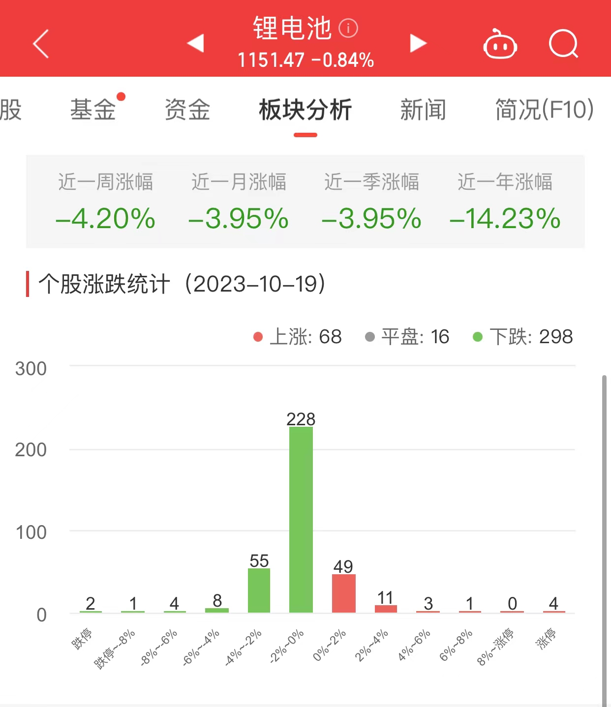 锂电池板块跌0.84% 蓝箭电子涨20%居首