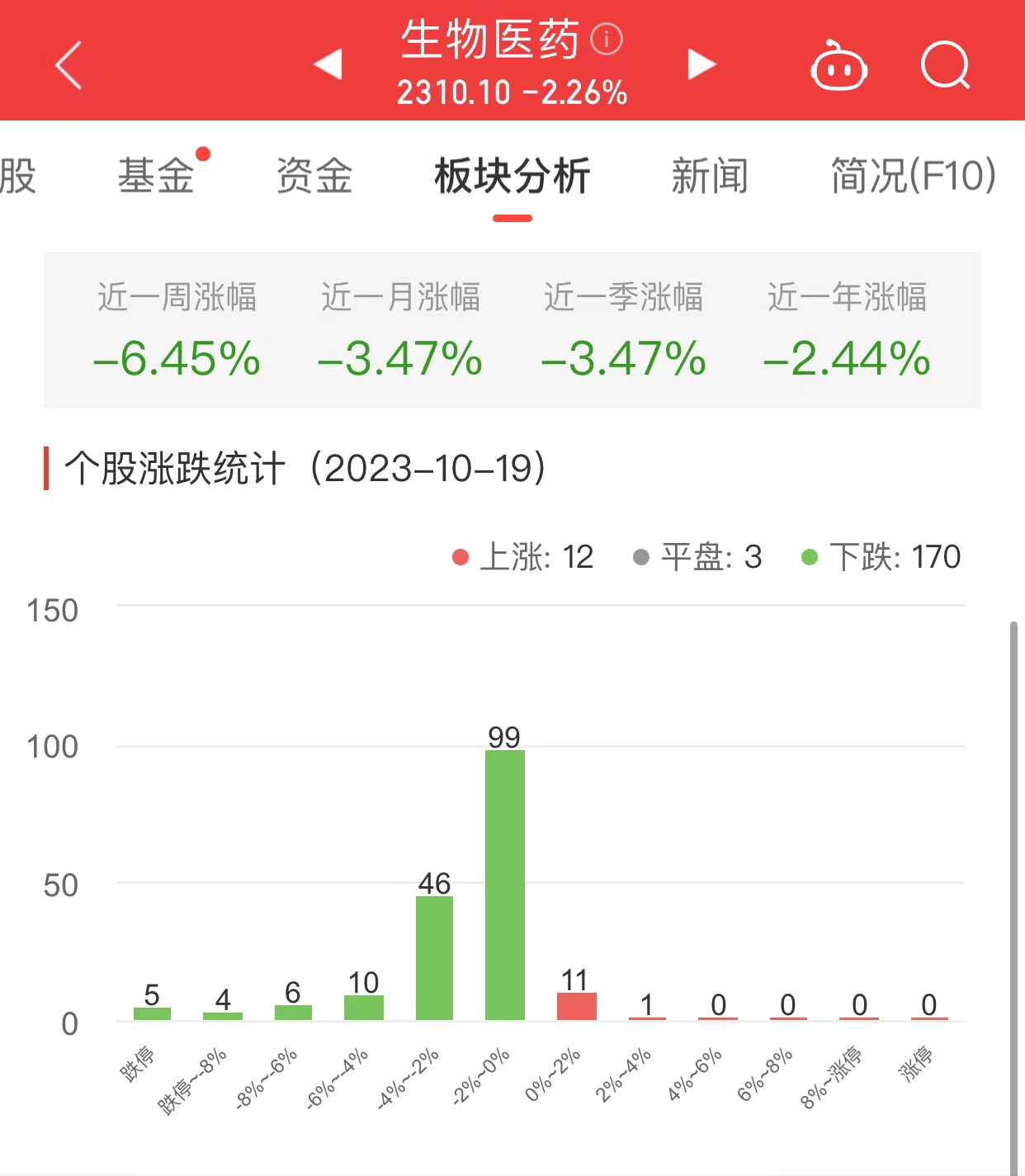 >生物医药板块跌2.26% 三生国健涨2.12%居首