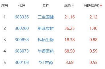 生物医药板块跌2.26% 三生国健涨2.12%居首