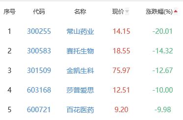 生物医药板块跌2.26% 三生国健涨2.12%居首