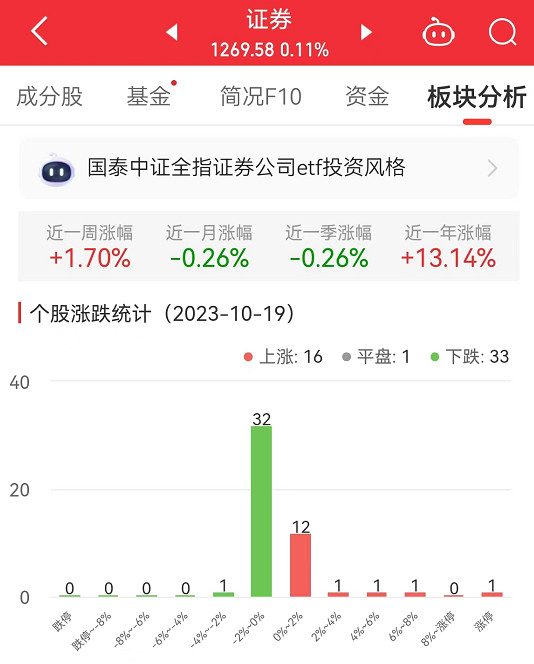 证券板块涨0.11% 锦龙股份涨9.99%居首