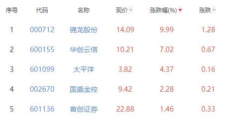 证券板块涨0.11% 锦龙股份涨9.99%居首