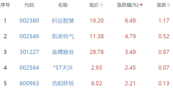 碳中和板块跌0.7% 科远智慧涨6.49%居首