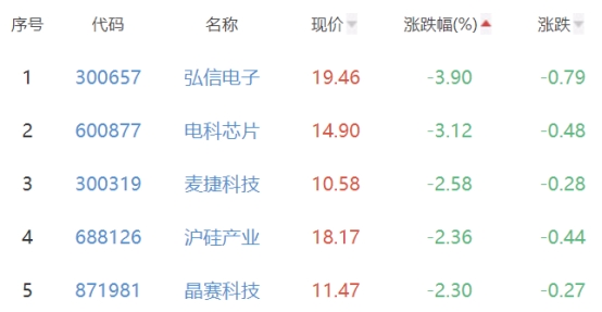 半导体板块涨1.34% 寒武纪蓝箭电子涨20%居首