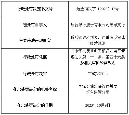 烟台银行及旗下5家支行合计被罚200万元